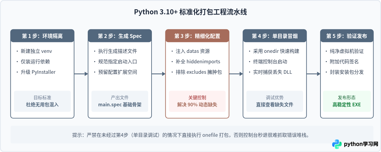 Python 3.10+版本打包exe的注意事项与工具适配建议