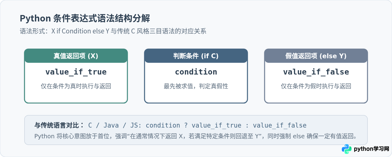 Python三目运算符(条件表达式)的标准语法与执行逻辑