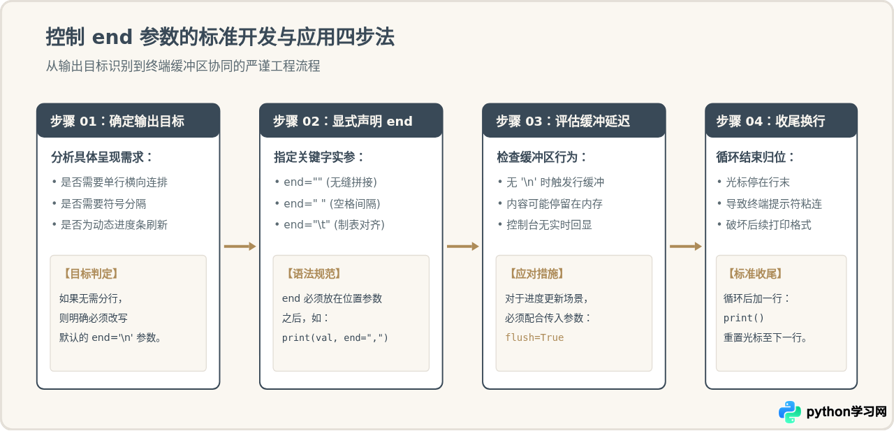 Python print函数默认换行吗？怎么控制end参数