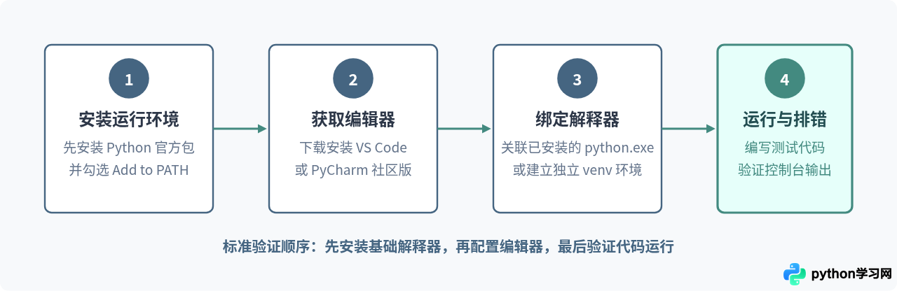 VS Code还是PyCharm？适合Python初学者的编辑器推荐