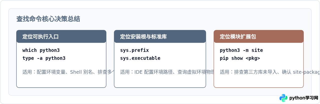 macOS和Linux中查找Python安装目录的命令