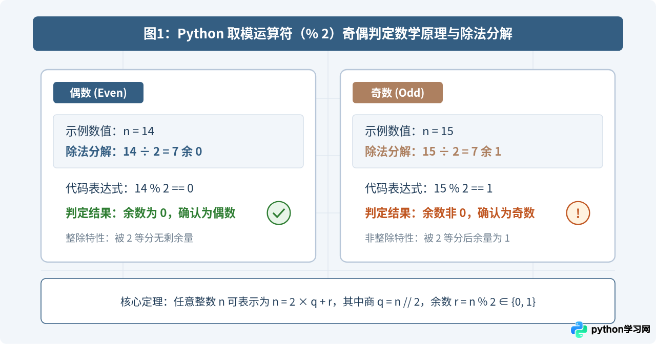 怎么用Python取余数判断数字奇偶性