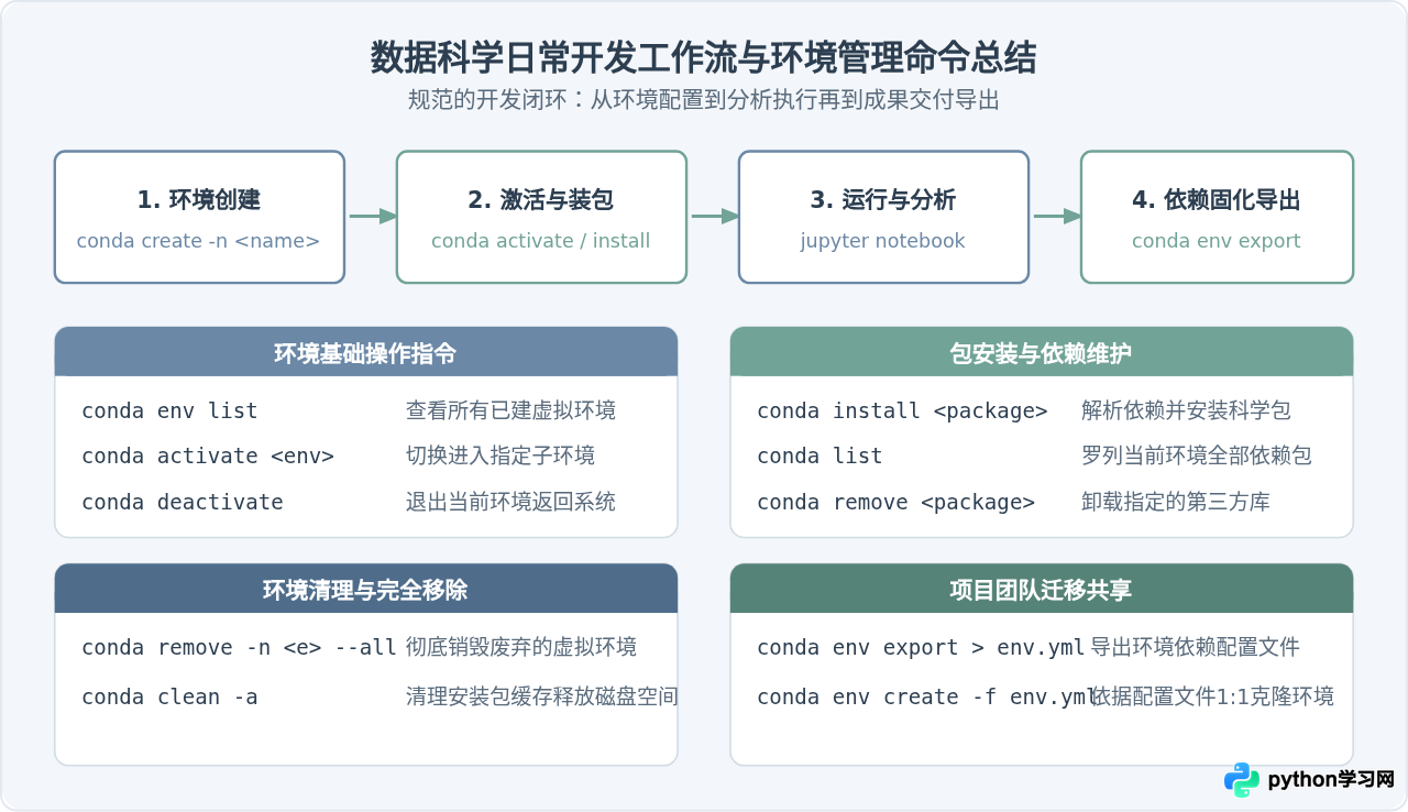 新手怎么下载Anaconda搭建Python数据科学环境