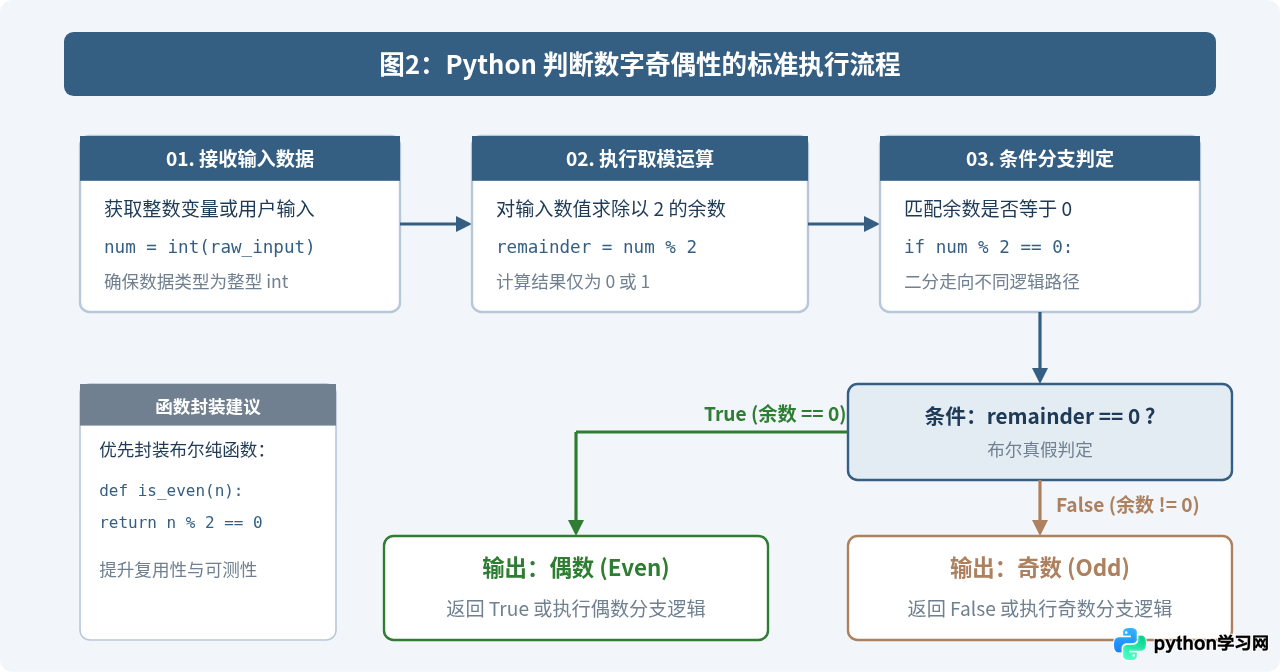 怎么用Python取余数判断数字奇偶性