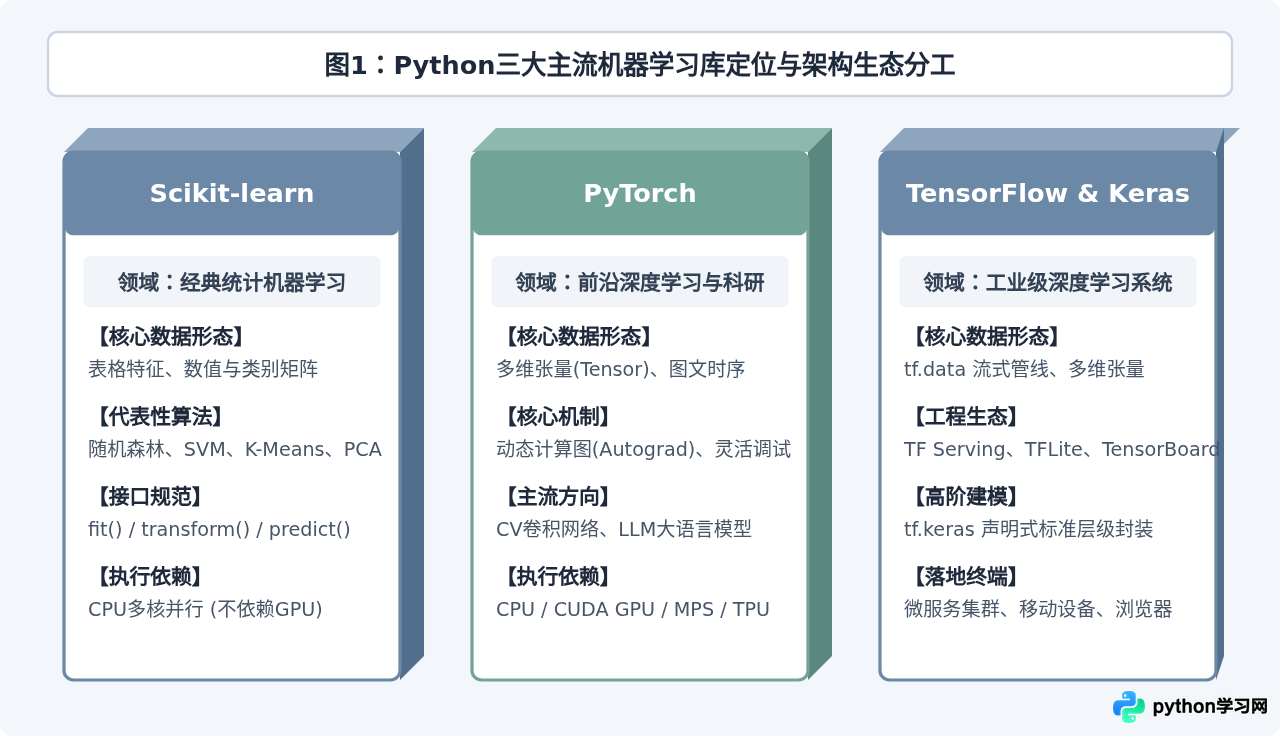 Python机器学习入门常用库：Scikit-learn、TensorFlow与PyTorch