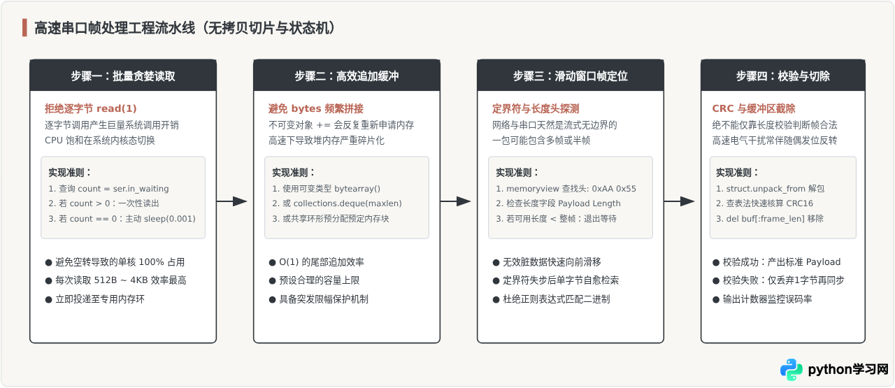 Python串口高速数据传输的缓冲区管理与丢包优化