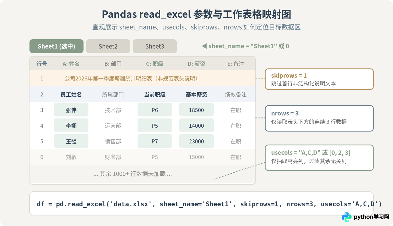 Python读取Excel指定Sheet、行或列的方法