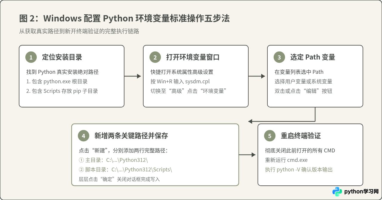 Windows配置Python环境变量：解决CMD提示“不是内部或外部命令”