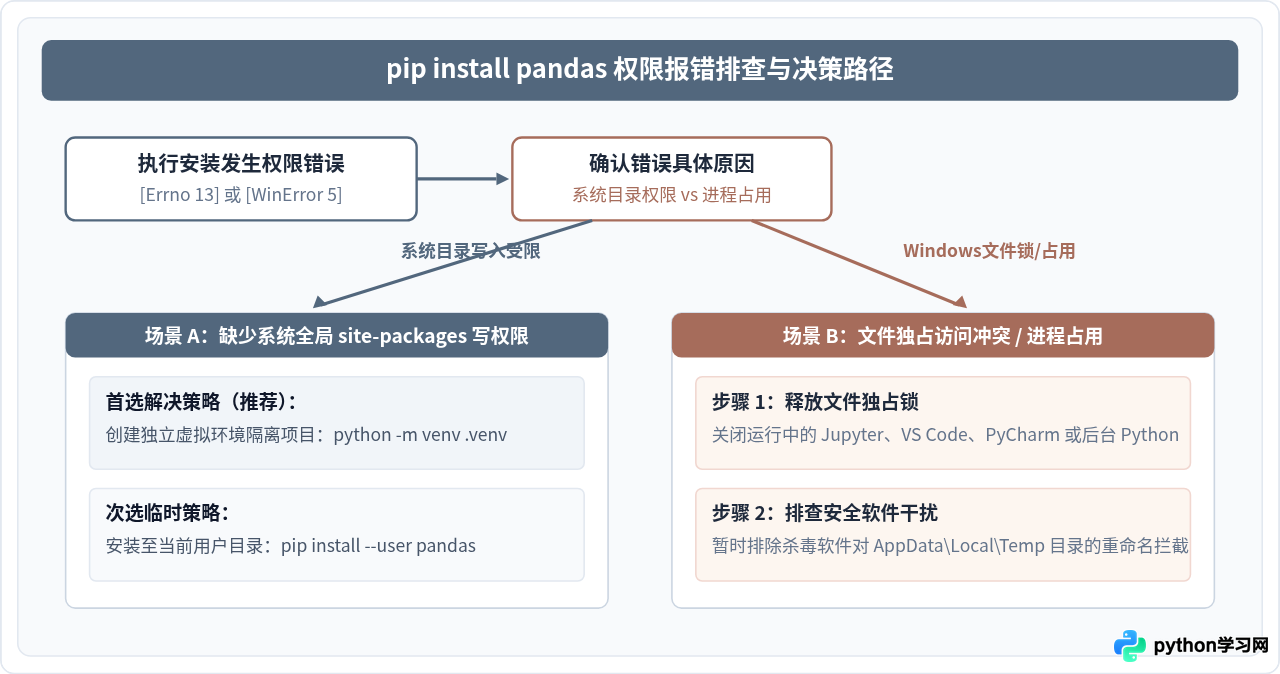 Python pandas安装报错PermissionDenied或EnvironmentError的解决方法