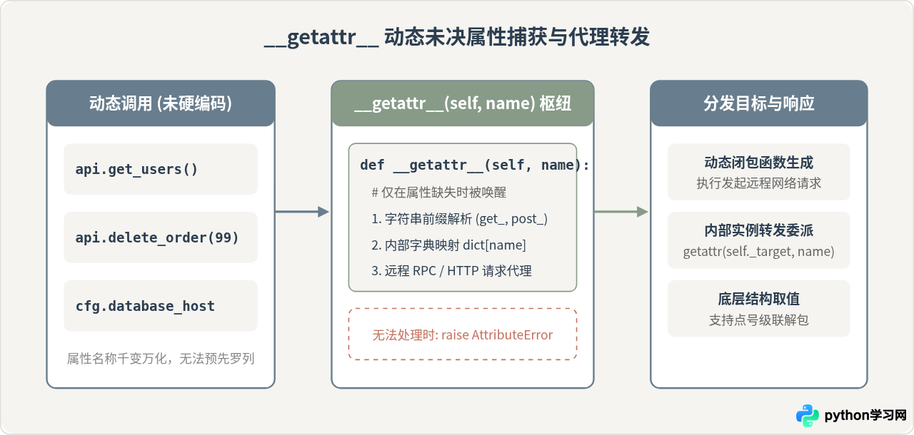 Python property与__getattr__有什么区别？适用场景对比