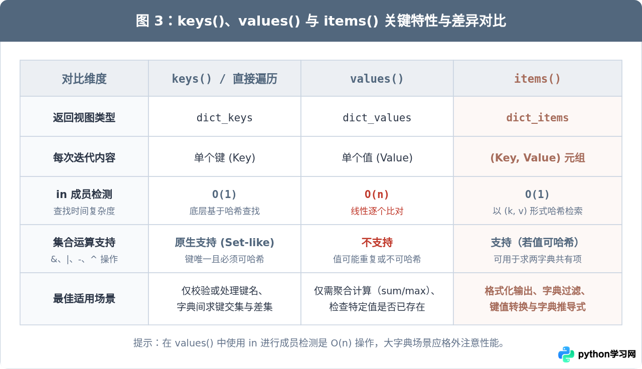 Python字典遍历中keys()、values()与items()的区别