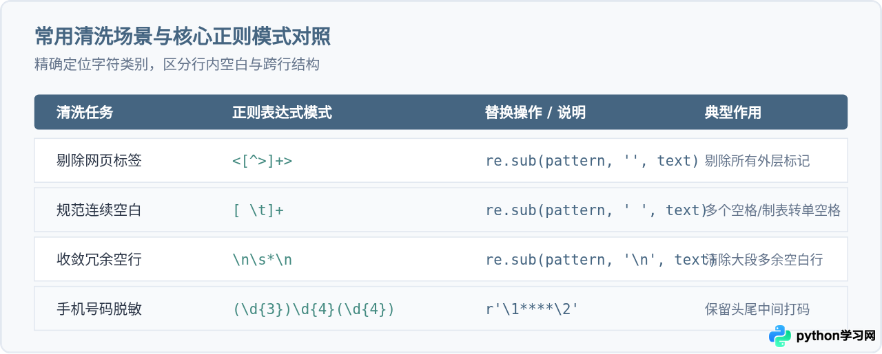 实战案例：用Python正则表达式清洗杂乱文本数据