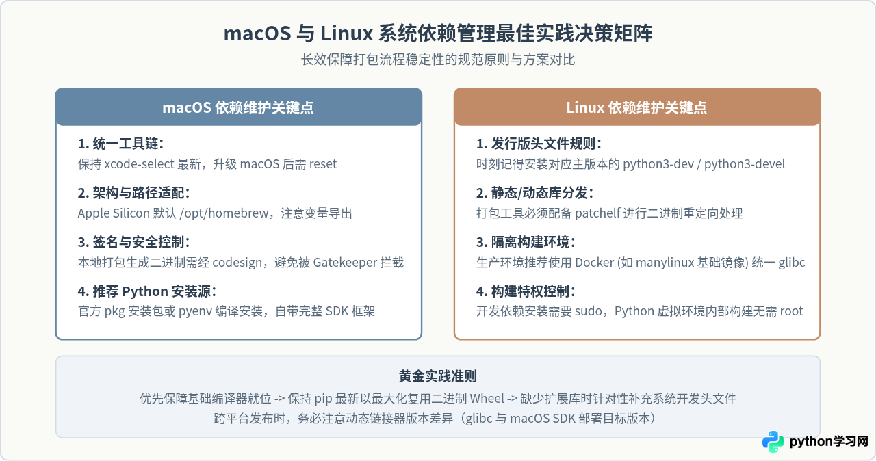 macOS和Linux下安装Python打包工具的系统依赖处理