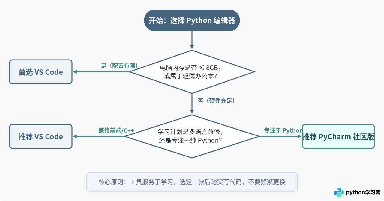 VS Code还是PyCharm？适合Python初学者的编辑器推荐