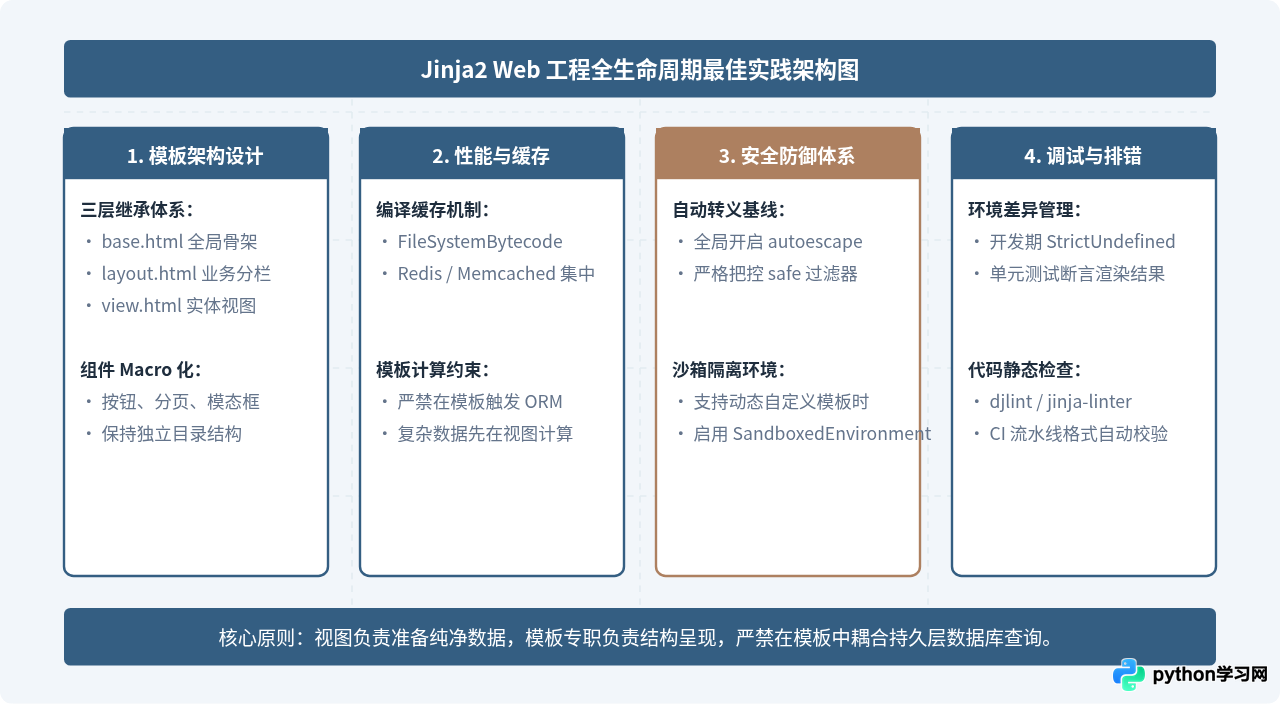 Python Web开发中Jinja2模板引擎的使用技巧与常见错误