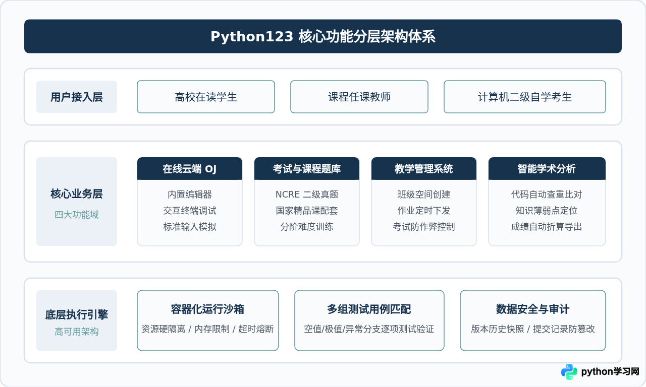 Python123官网入口地址及平台核心功能介绍