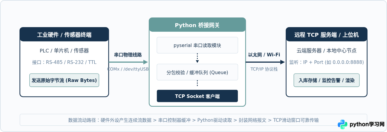 Python使用pyserial读取串口数据并通过TCP发送