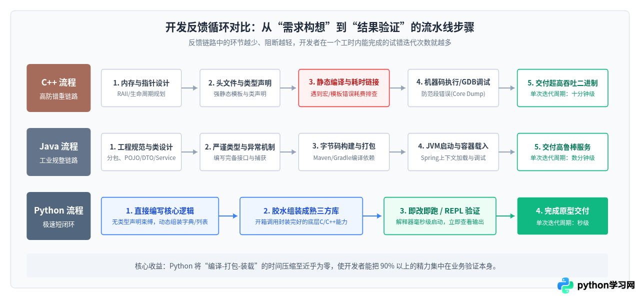Python与Java、C++应用场景区别：为何Python更适合快速开发？