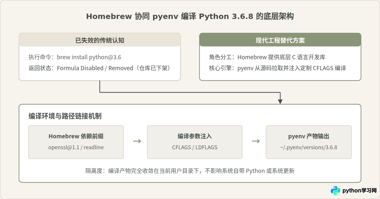 macOS下通过官方安装包或Homebrew安装Python 3.6.8