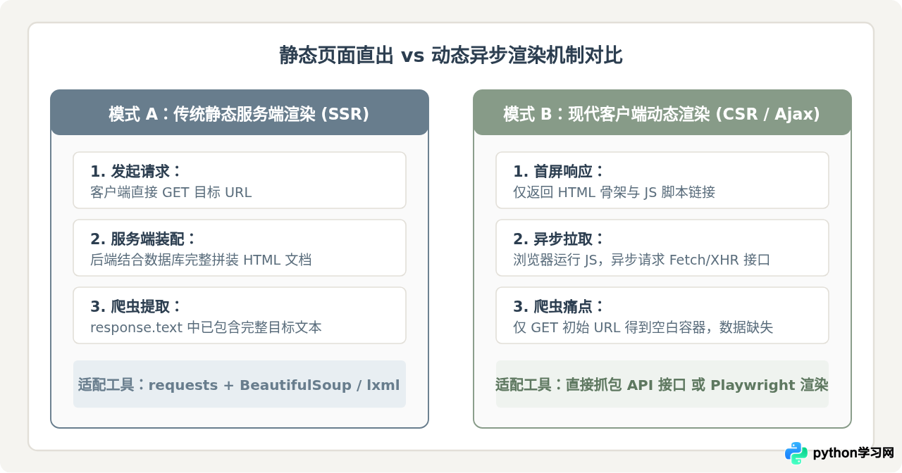 新手学Python爬虫容易卡在哪儿？反爬机制与动态加载难点解析