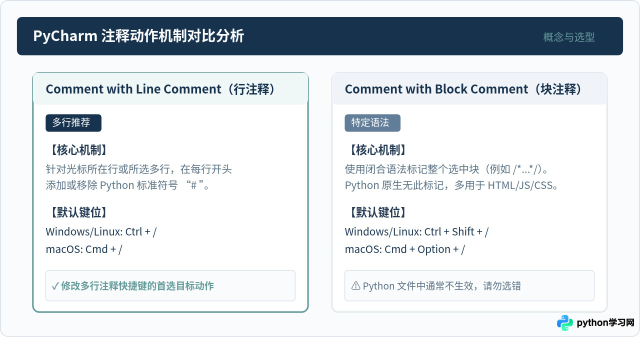 怎么修改PyCharm多行注释快捷键：自定义键位绑定教程