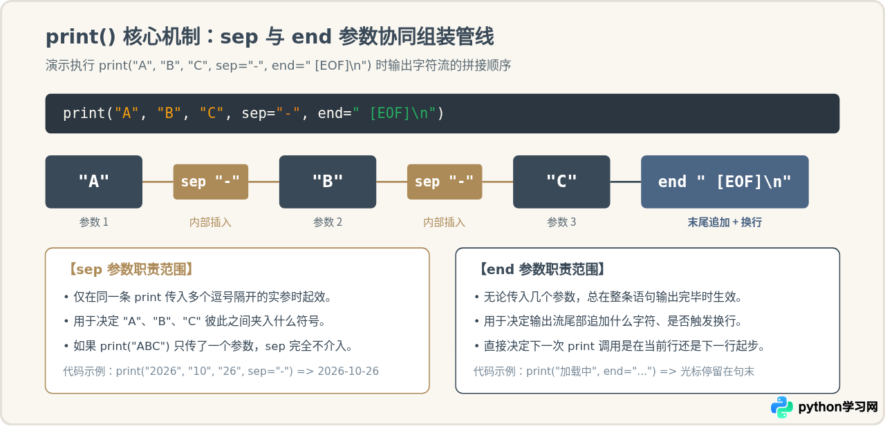 Python print函数默认换行吗？怎么控制end参数