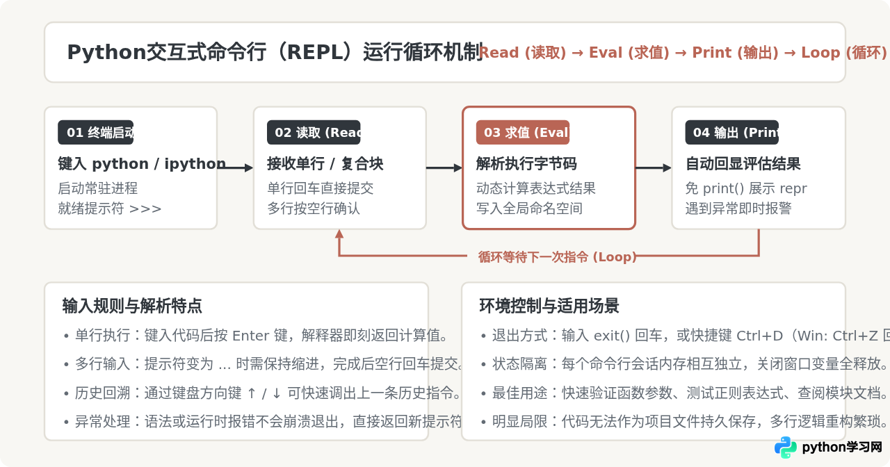 Python交互式命令行与Jupyter Notebook怎么运行代码
