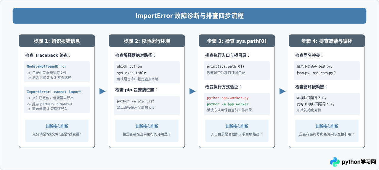 Python包导入报错排查：常见ImportError原因及sys.path分析