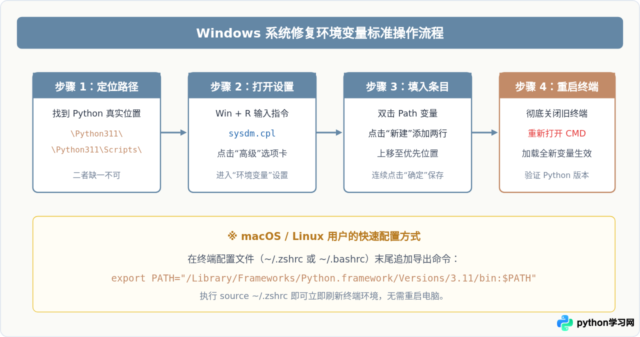 终端输入Python提示命令无效？修复环境变量以进入编程界面