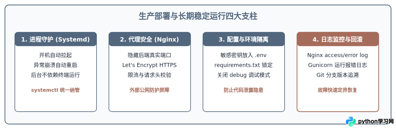 零基础学Python做网站：从环境配置到部署上线