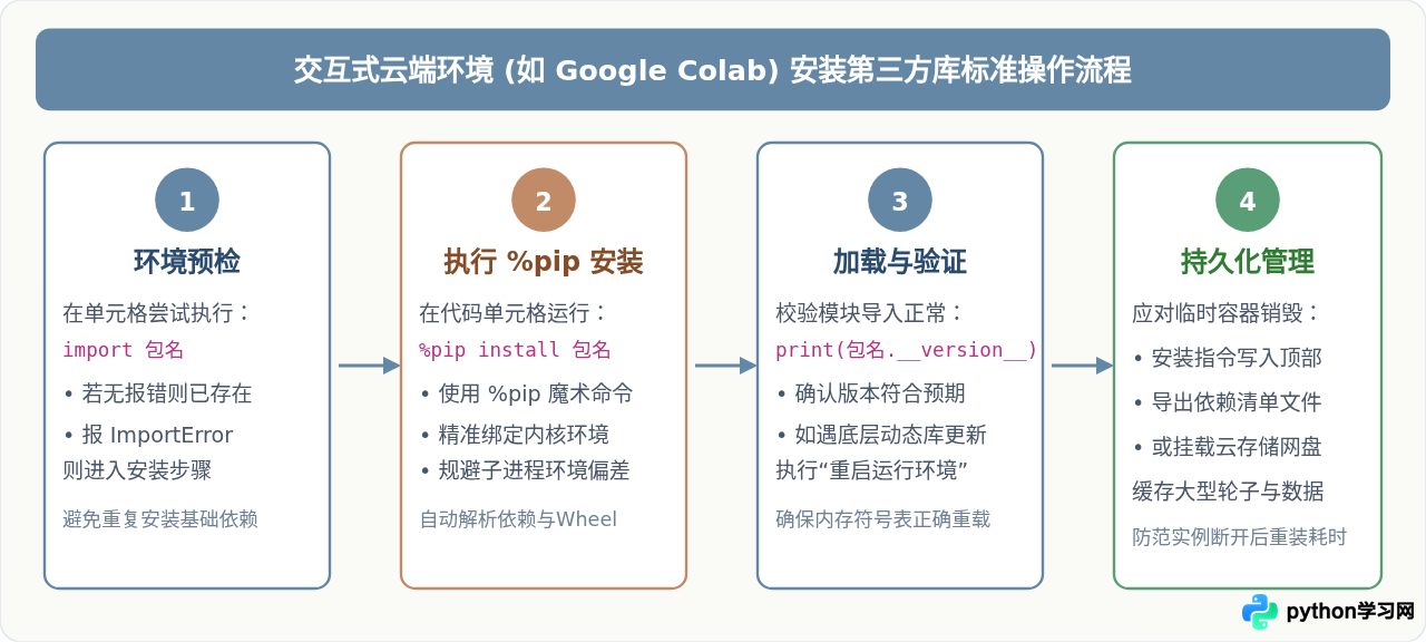 在线运行Python脚本支持pip安装第三方库吗？