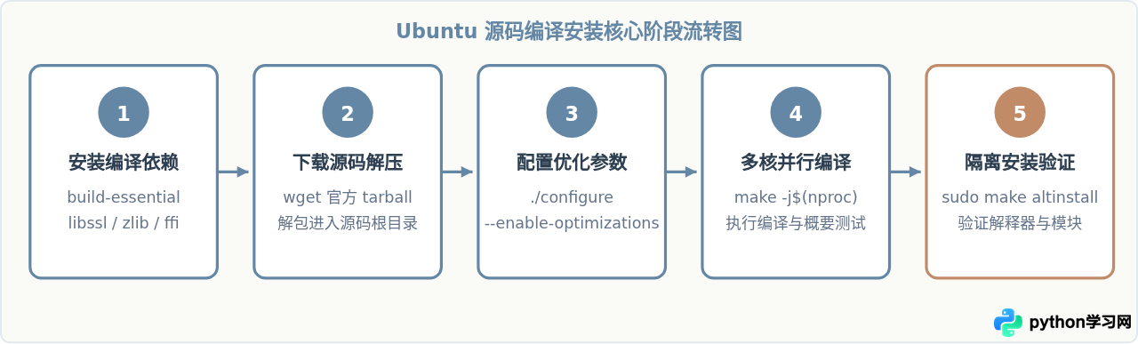 Ubuntu 源码编译安装 Python 3.10 完整步骤
