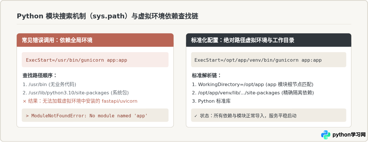 Python Web 服务部署常见报错排查：端口占用、权限拒绝与模块缺失