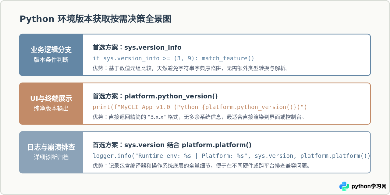 Python脚本中怎么获取当前运行环境的版本号