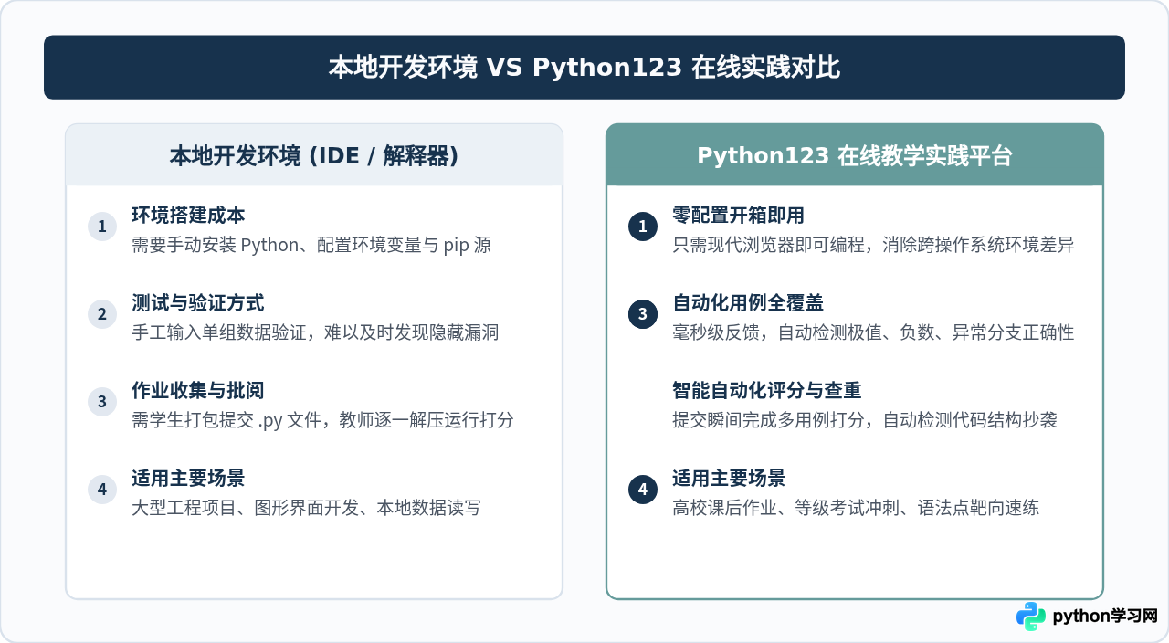 Python123官网入口地址及平台核心功能介绍