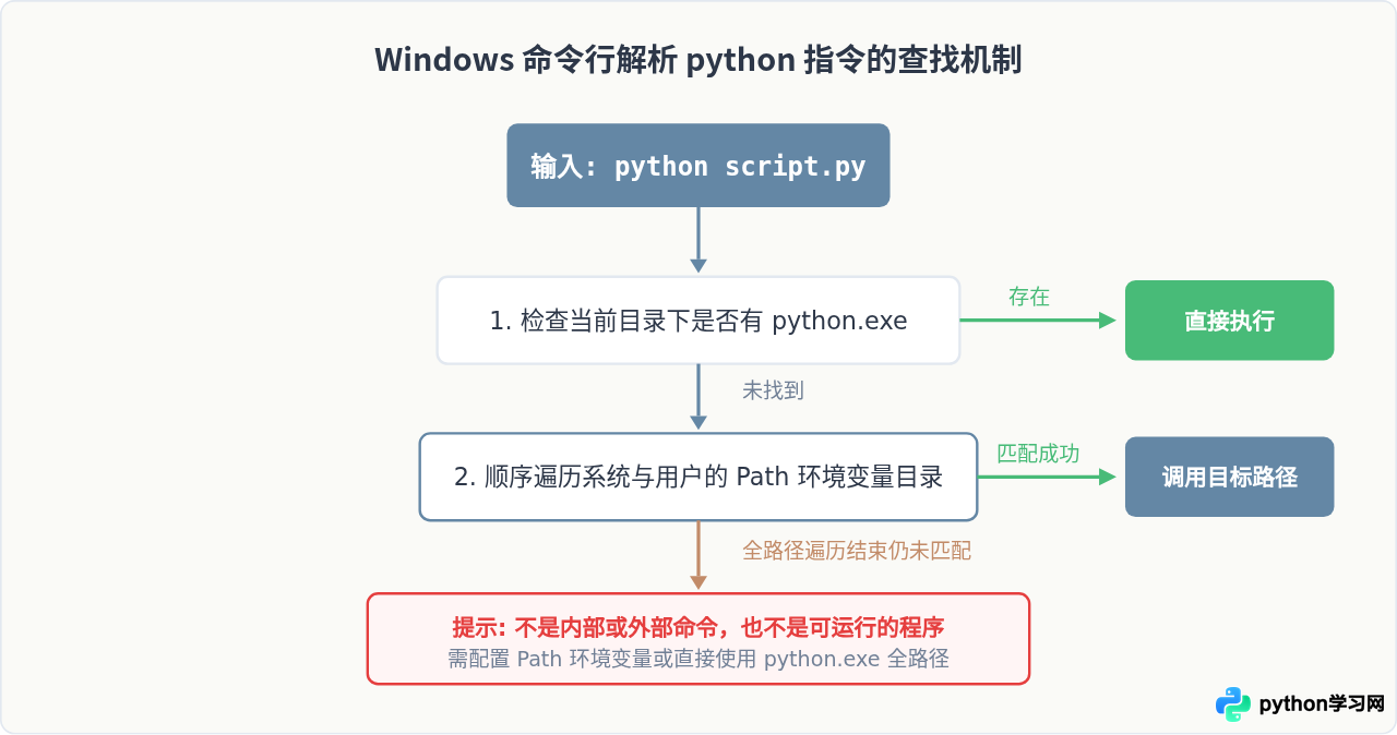 Windows命令行中用Python.exe运行.py文件的方法