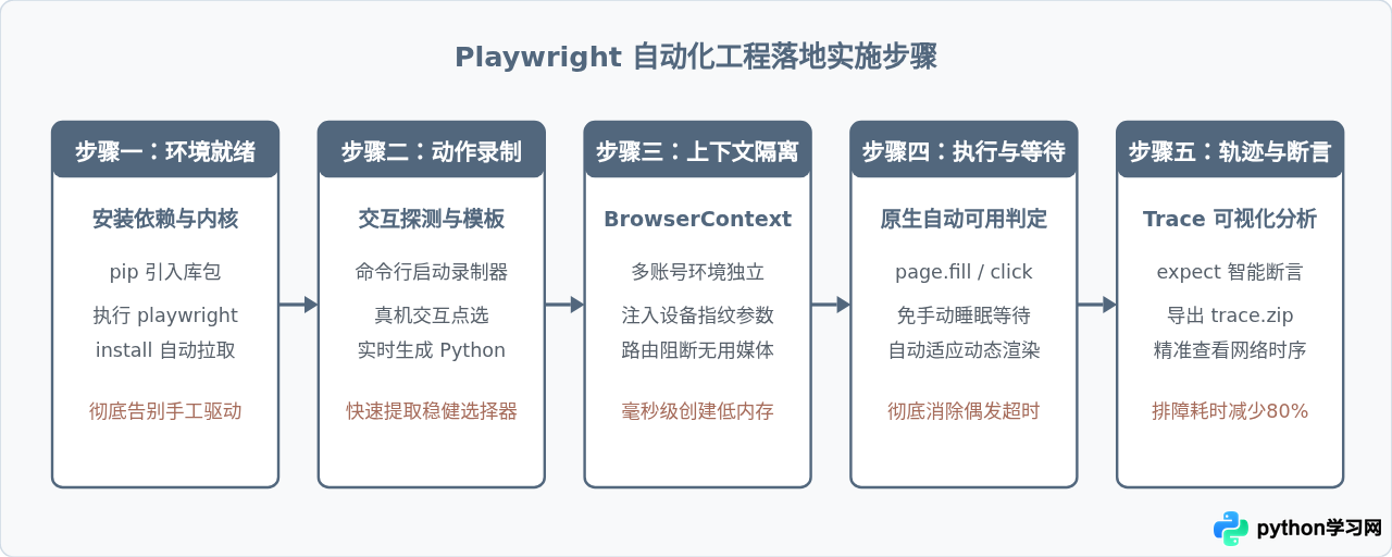 除了Selenium，Python还有哪些浏览器自动化库值得尝试？