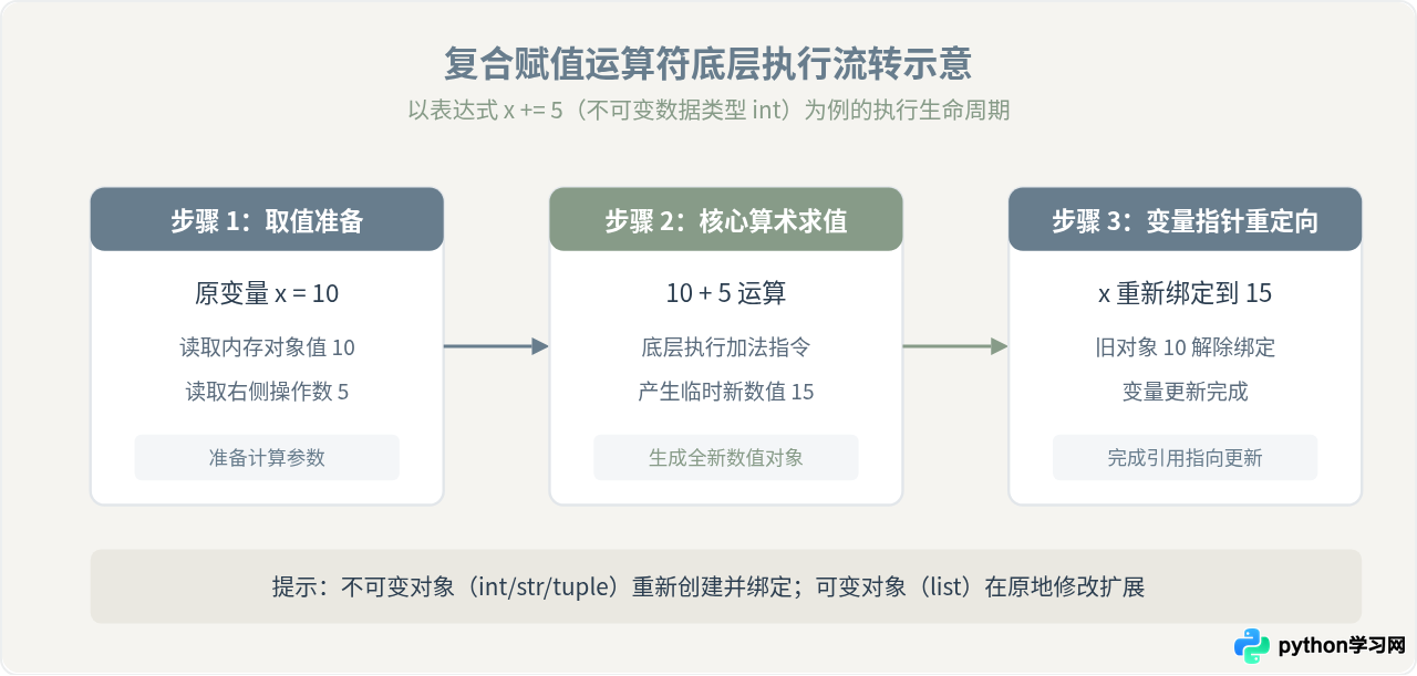 Python运算符有哪些？算术、比较、逻辑与赋值运算分类详解