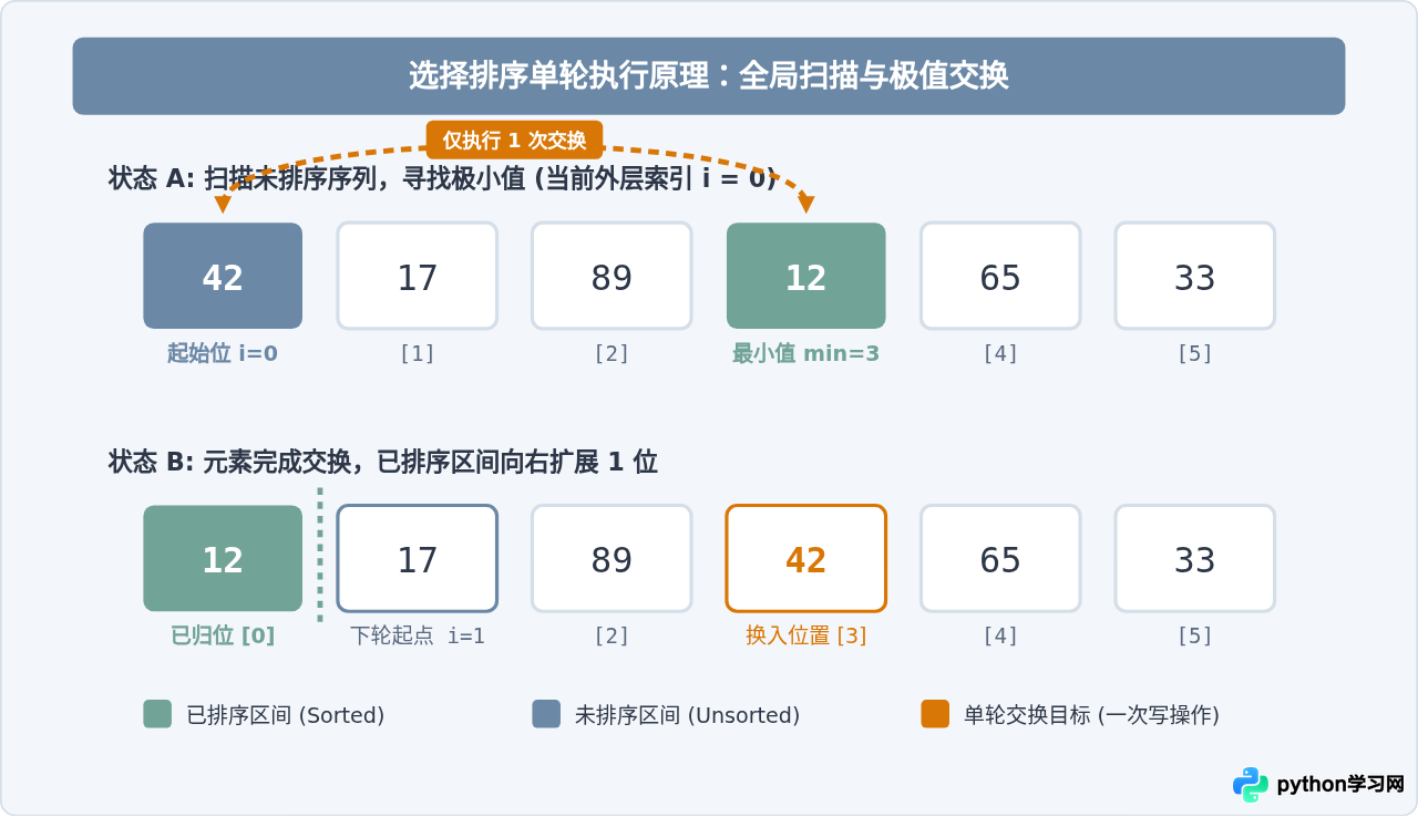 Python生成随机数并使用选择排序算法排序
