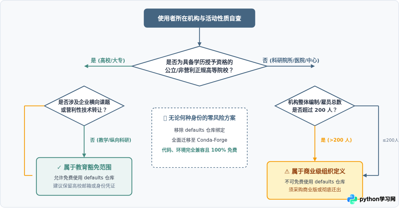 高校和科研机构使用Anaconda是否免费？学术授权政策解析