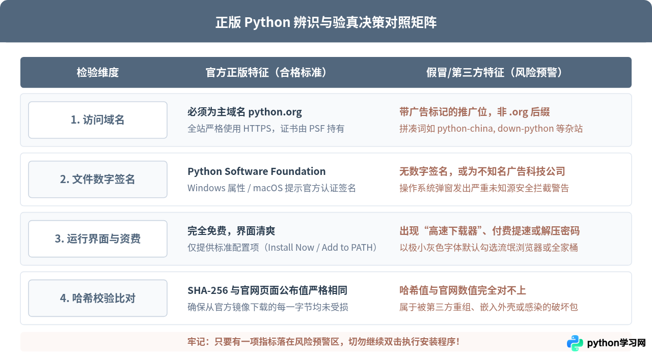 Python官方网站地址是多少？怎么识别正版下载入口