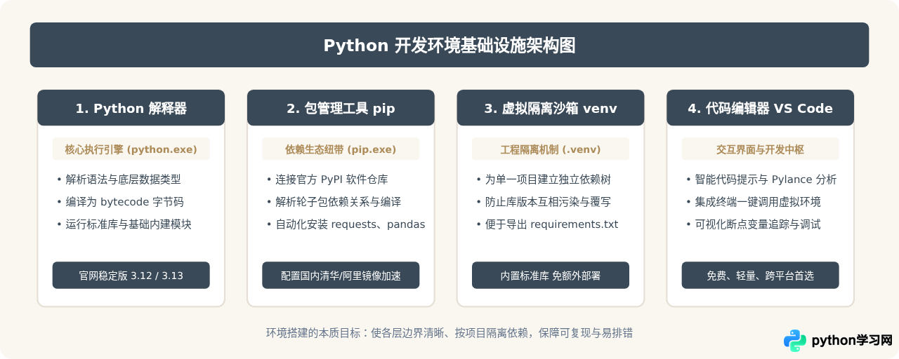 新手怎么从零搭建Python开发环境