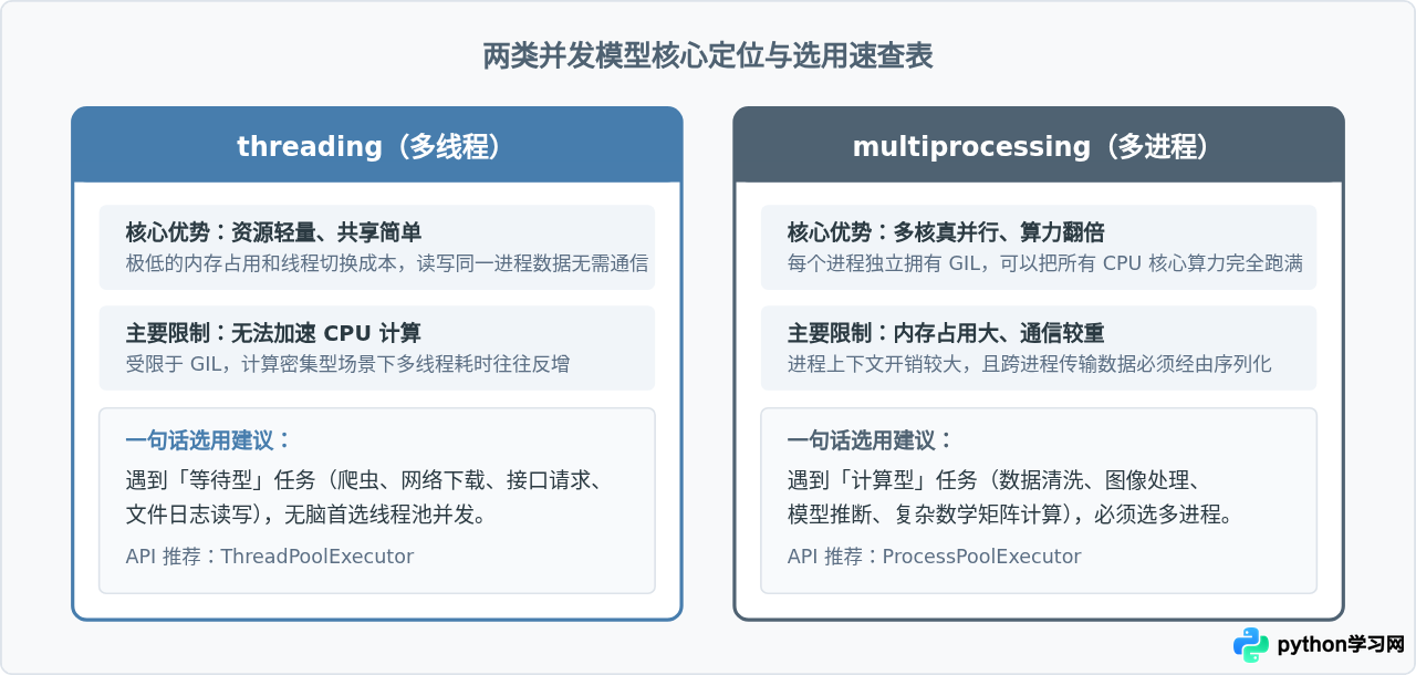 Python多线程threading与多进程multiprocessing怎么选