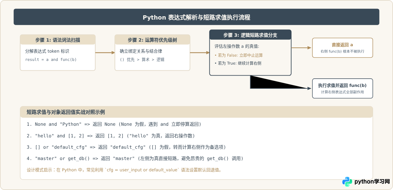 Python基本语法元素有哪些：变量、数据类型与运算符详解