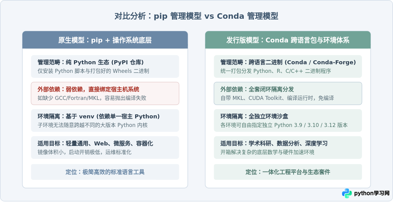 Anaconda与Python是什么关系？详解发行版与语言的区别