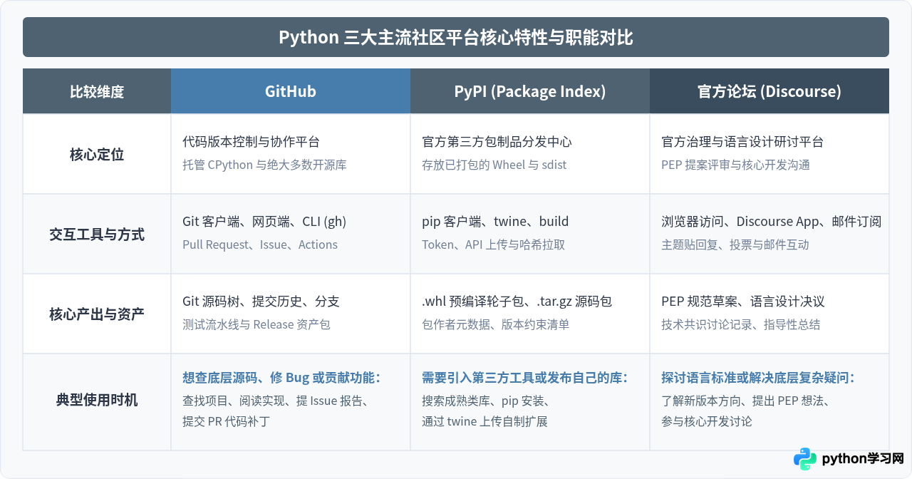 Python开源社区有哪些主流平台？GitHub、PyPI与官方论坛介绍