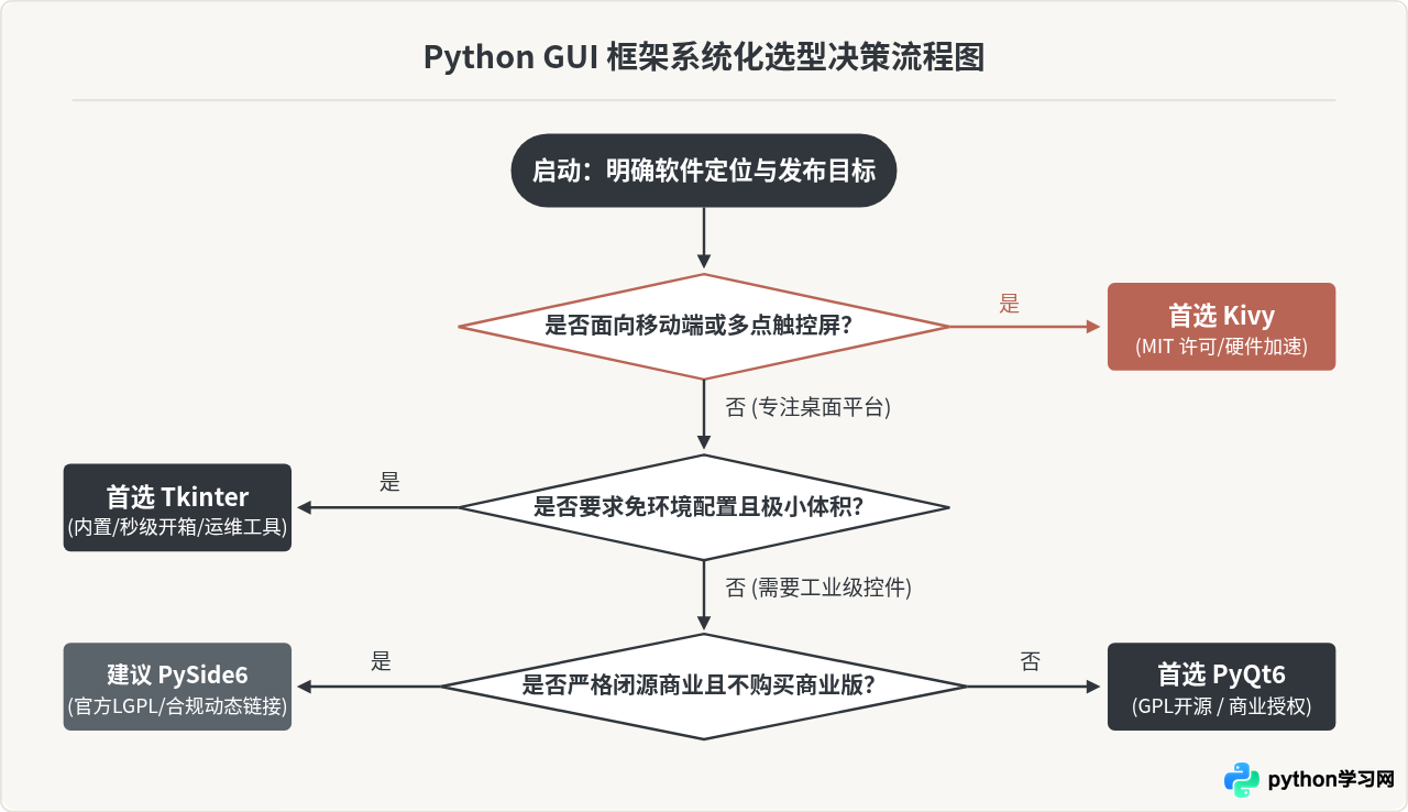 Python GUI框架怎么选？Tkinter、PyQt6与Kivy优缺点对比