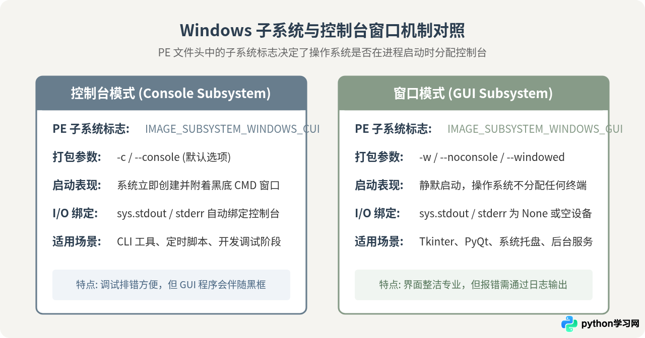 Python打包exe怎么隐藏黑色控制台窗口？