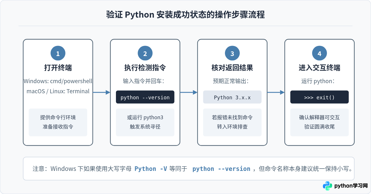 怎么验证Python安装包是否安装成功？运行Python --version检查
