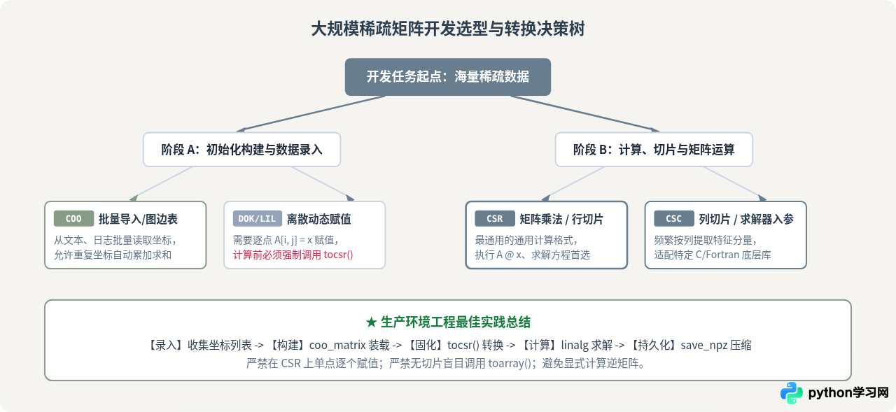 Python处理大规模稀疏矩阵：SciPy sparse模块使用指南